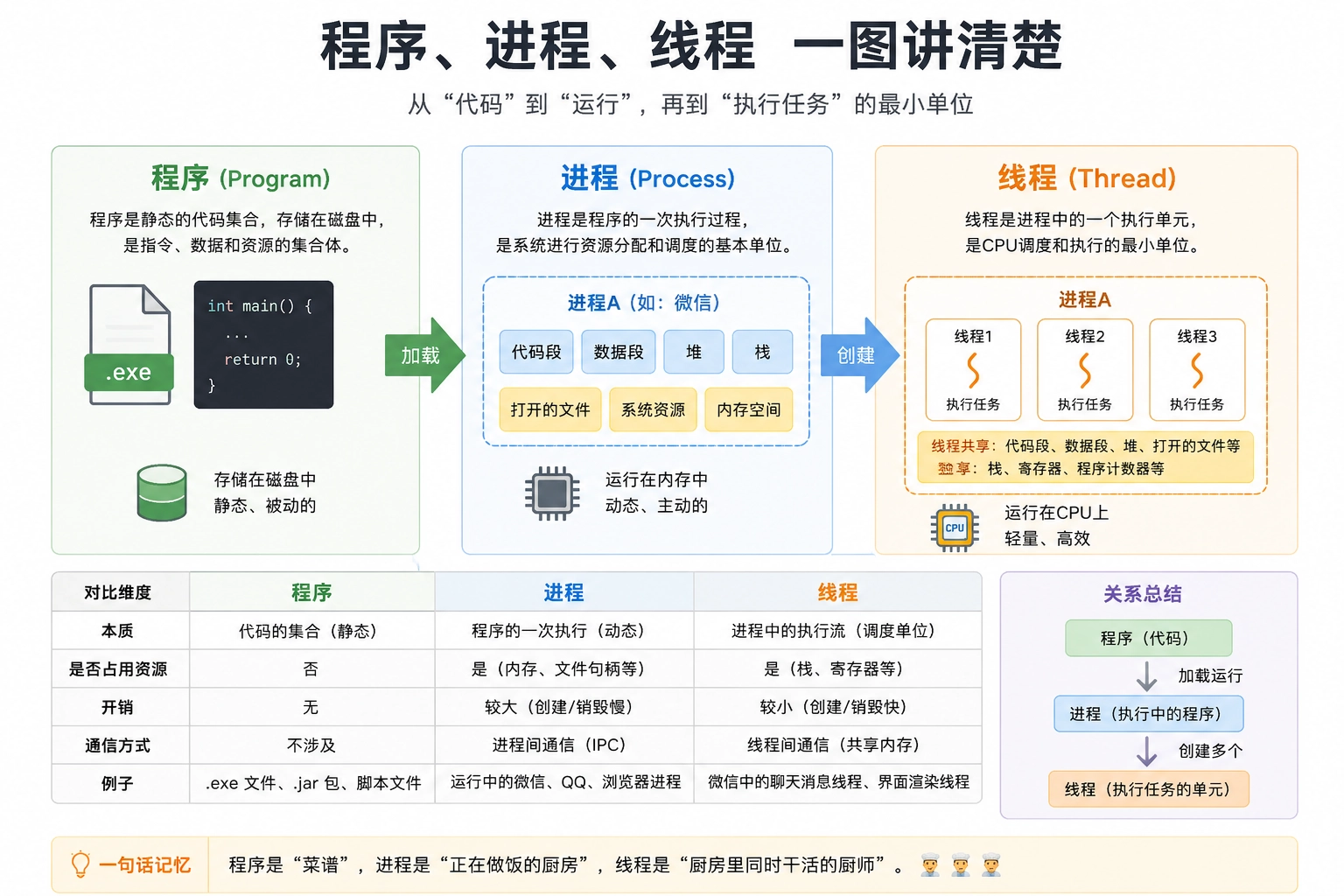 一张图讲清程序、进程和线程.webp